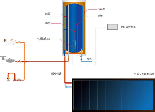 海兰德阳台壁挂太阳能热水器