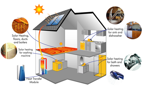 【太阳能采暖】应注意解决的几个技术问题